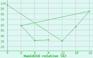 Courbe de l'humidit relative pour Prudky