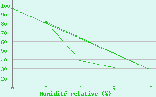 Courbe de l'humidit relative pour Gus'- Hrustal'Nyj