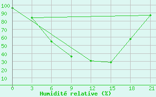 Courbe de l'humidit relative pour Tihvin