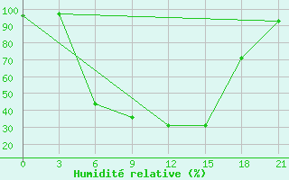 Courbe de l'humidit relative pour Vysnij Volocek