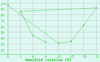 Courbe de l'humidit relative pour Vinnicy