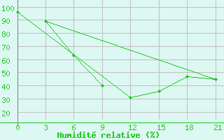 Courbe de l'humidit relative pour Carsamba Samsun