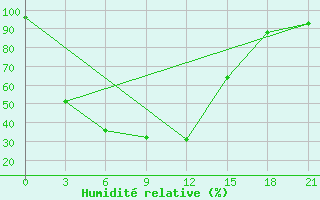 Courbe de l'humidit relative pour Dno