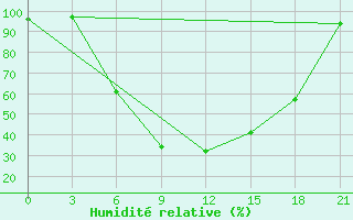 Courbe de l'humidit relative pour Maksatikha