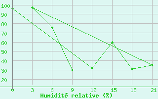 Courbe de l'humidit relative pour Kutaisi