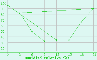 Courbe de l'humidit relative pour Lodejnoe Pole