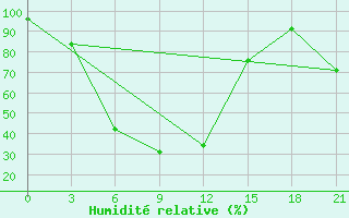 Courbe de l'humidit relative pour Vysnij Volocek