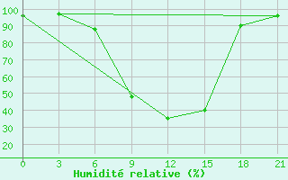 Courbe de l'humidit relative pour Khmel'Nyts'Kyi