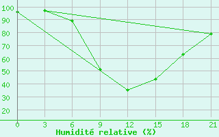 Courbe de l'humidit relative pour Morozovsk