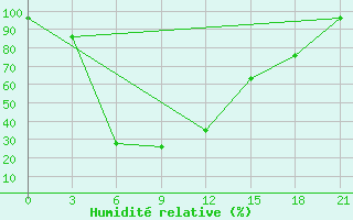 Courbe de l'humidit relative pour Dehauz