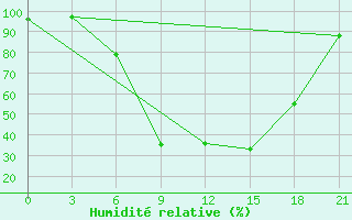 Courbe de l'humidit relative pour Velizh