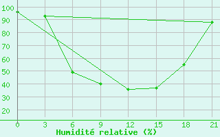 Courbe de l'humidit relative pour Inza