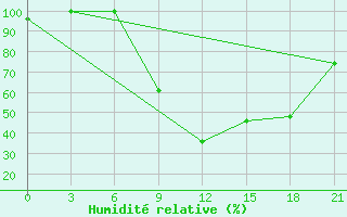 Courbe de l'humidit relative pour Korca