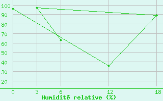 Courbe de l'humidit relative pour Opochka