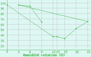 Courbe de l'humidit relative pour Bricany