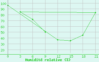 Courbe de l'humidit relative pour Lyntupy