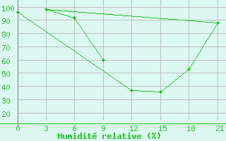 Courbe de l'humidit relative pour Sakun'Ja