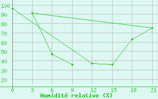 Courbe de l'humidit relative pour Pudoz