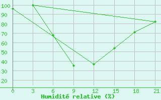 Courbe de l'humidit relative pour Sallum Plateau