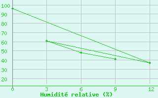 Courbe de l'humidit relative pour Alejskaja