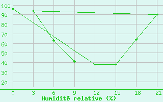 Courbe de l'humidit relative pour Vasilevici