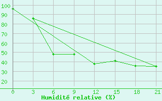 Courbe de l'humidit relative pour Chapaevo