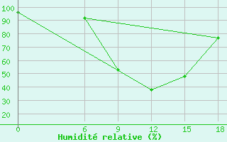 Courbe de l'humidit relative pour Wadi El Natroon