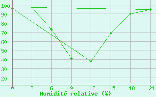 Courbe de l'humidit relative pour Vokhma