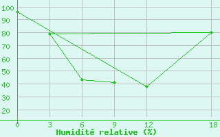 Courbe de l'humidit relative pour Bayanbulak