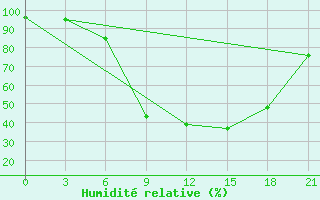 Courbe de l'humidit relative pour Pinsk