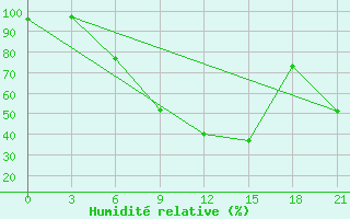 Courbe de l'humidit relative pour Vysnij Volocek