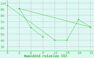 Courbe de l'humidit relative pour Malojaroslavec