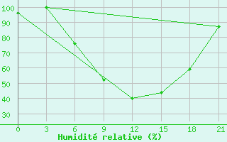 Courbe de l'humidit relative pour Wadi El Natroon