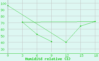 Courbe de l'humidit relative pour Egindybulak