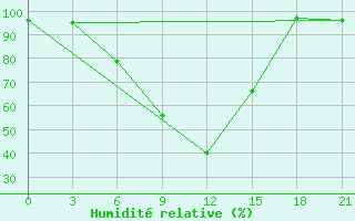 Courbe de l'humidit relative pour Ashotsk