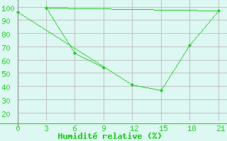 Courbe de l'humidit relative pour Dno