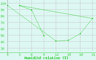 Courbe de l'humidit relative pour Kurdjali