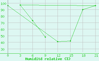 Courbe de l'humidit relative pour Opochka