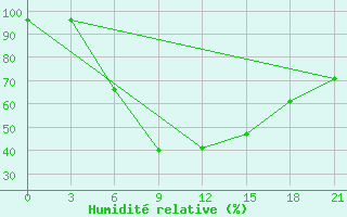 Courbe de l'humidit relative pour Muhrani
