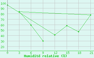 Courbe de l'humidit relative pour Tihvin