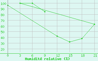 Courbe de l'humidit relative pour Evora / C. Coord