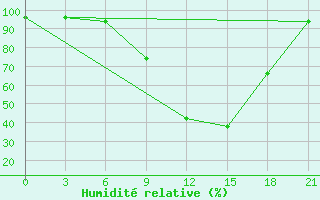 Courbe de l'humidit relative pour Veliko Gradiste