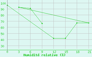 Courbe de l'humidit relative pour Monastir-Skanes