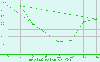 Courbe de l'humidit relative pour Kasin