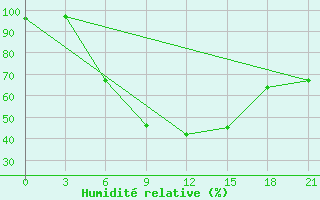 Courbe de l'humidit relative pour Kybartai