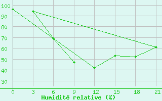 Courbe de l'humidit relative pour Lodejnoe Pole