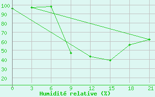 Courbe de l'humidit relative pour L'Viv