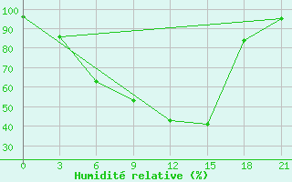 Courbe de l'humidit relative pour Gagarin