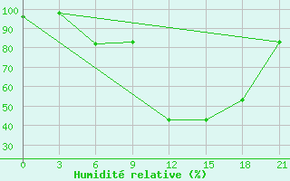 Courbe de l'humidit relative pour Smolensk