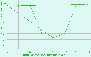 Courbe de l'humidit relative pour Velizh